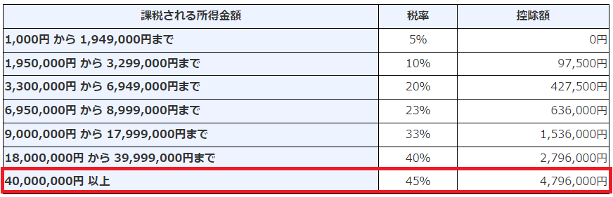 所得税率