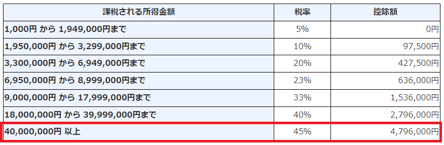 累進課税により所得税もかなり大きい