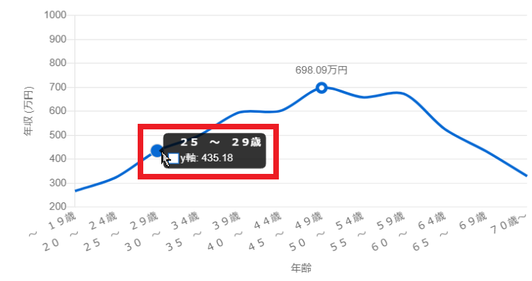 ▼厚生労働省が出しているアナウンサーの年収の目安