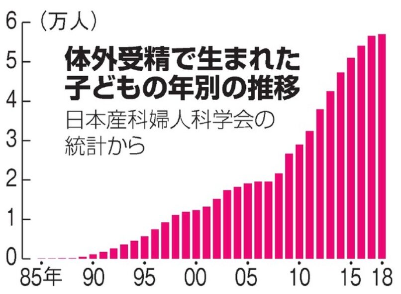 不妊治療によって生まれた子供の推移表