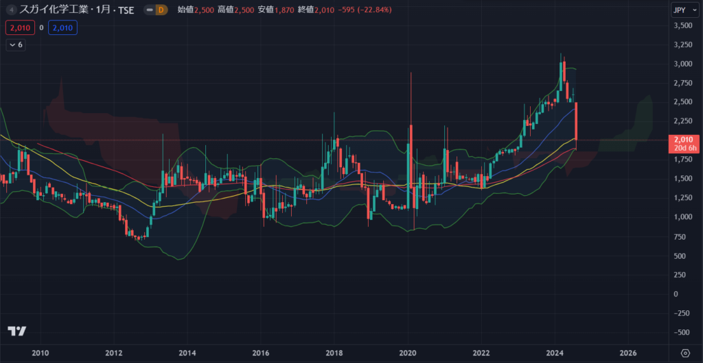 『スガイ化学工業』の株価　※2024年8月10日時点で2,010円