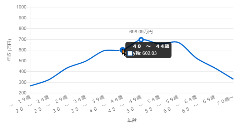 職業情報サイトの年齢別年収