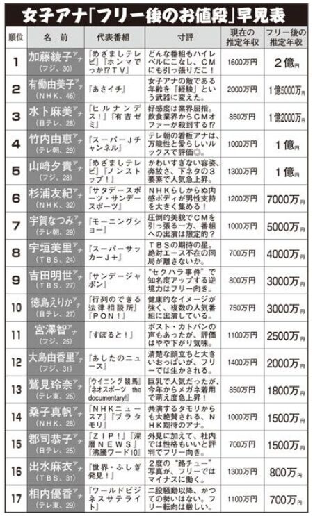 2015年 フリー転身後の推定年収ランキング