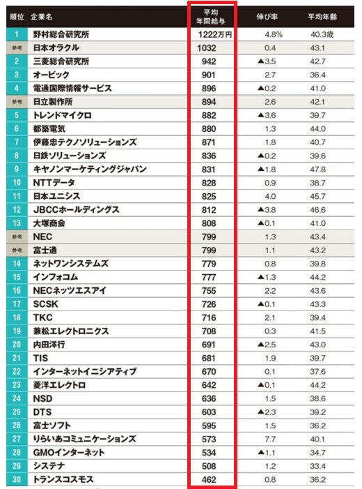 2019年の『ITサービス企業』30社ランキング