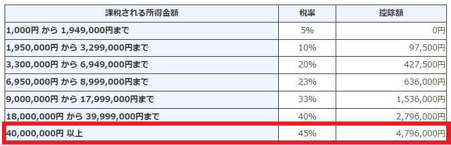 所得税の税率