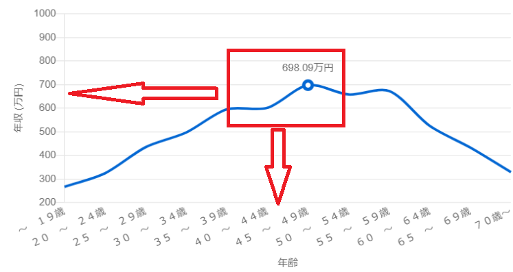 アナウンサーの年齢別年収