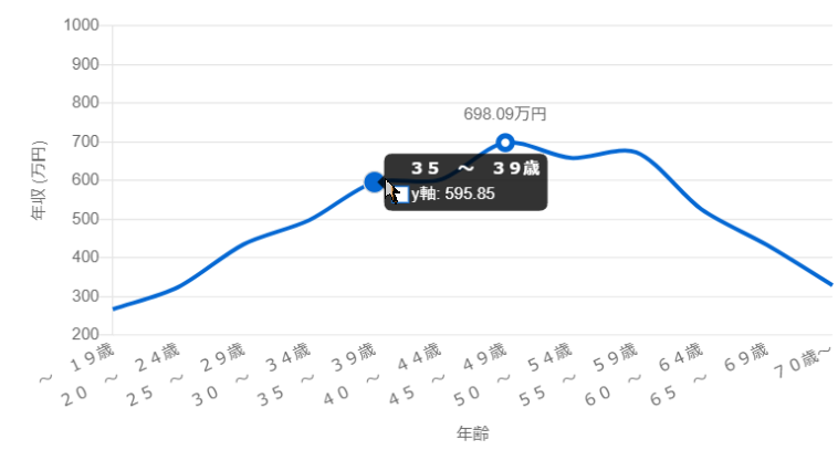 年齢別アナウンサーの年収