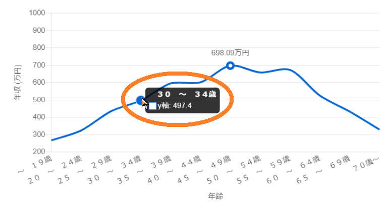 アナウンサーの年齢別年収が分かる表