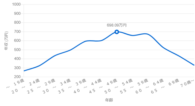 年齢別の年収グラフ