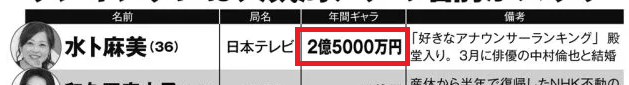 水卜アナウンサーがフリーアナウンサーになると予測される年間のギャラ