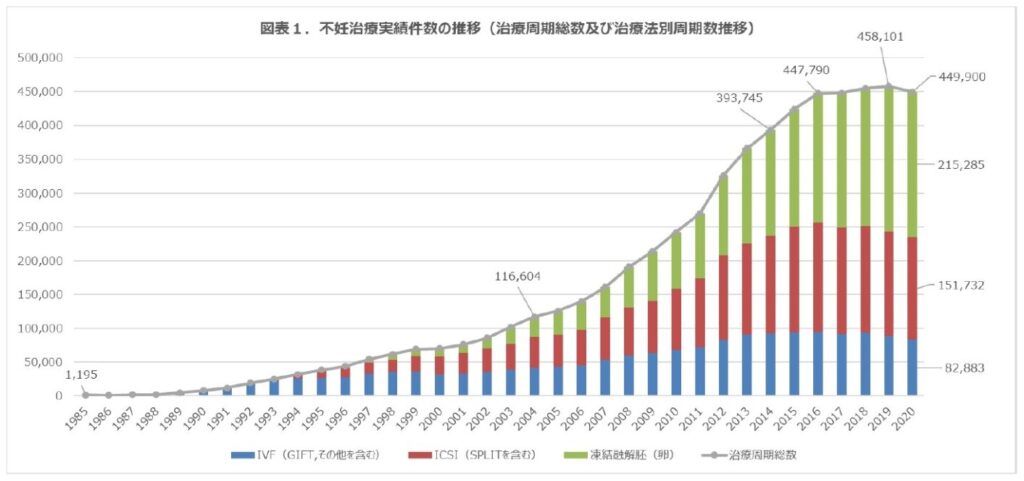 不妊治療の件数のグラフ