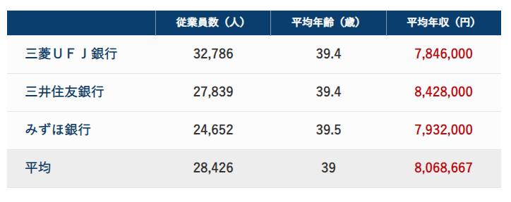 メガバンクの平均年収