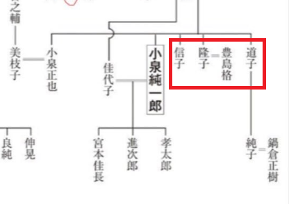 小泉家の家系図