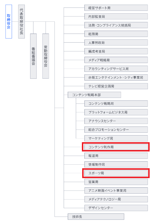 TBSの組織図