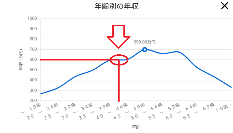 年齢別に見た、アナウンサーの年収