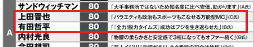 上田晋也と有田哲平さんの年収