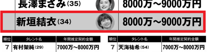 2022年の新垣結衣さんのCM予想ギャラ