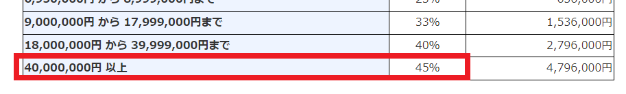 4千万円以上の所得がある人は45％の税率がかかる